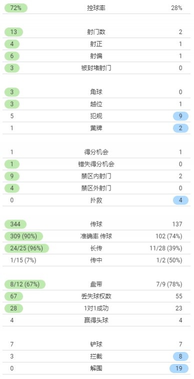 皇马半场7成控球、射门13-2占优，警长1脚射正就进球