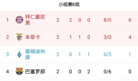 欧冠E组积分榜：巴萨一球未进0分垫底，拜仁一球未丢6分第一