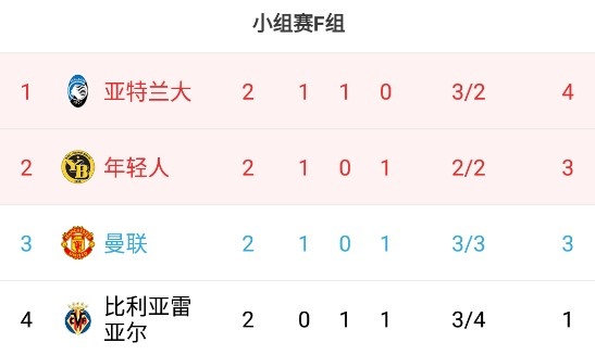 欧冠F组积分榜：曼联绝杀排名第三，亚特兰大4分居首