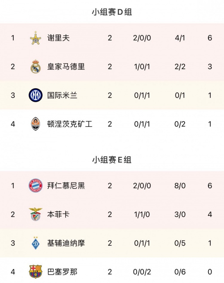 欧冠前两轮5队还未进球：巴萨0/6、国米0/1
