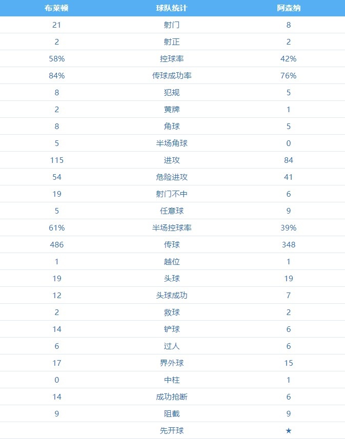 阿森纳vs布莱顿全场数据：布莱顿狂射21脚 枪手控球率42%