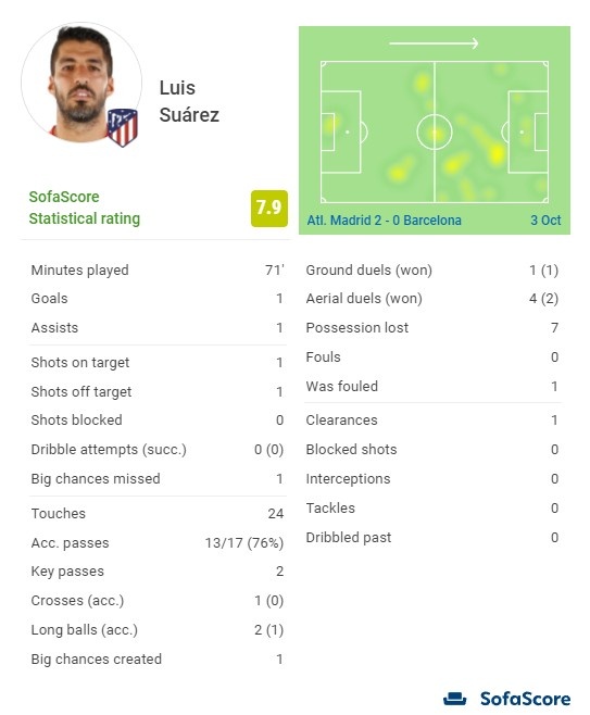 苏亚雷斯本场数据：登场71分钟，贡献1球1助