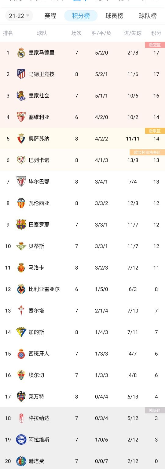 西甲积分榜：巴萨联赛首败跌至第九，马竞追平榜首皇马