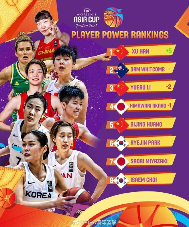 FIBA女篮亚洲杯球员实力榜：韩旭第1 李月汝第3 黄思静第5