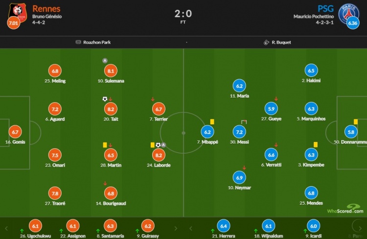 巴黎vs雷恩评分：拉波德&泰特8.2并列最佳 梅西7.2队内最高