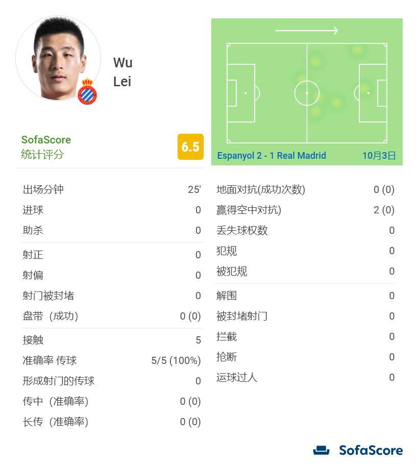 武磊本场数据：出战25分钟共5次触球，5次传球全部成功，评分6.5