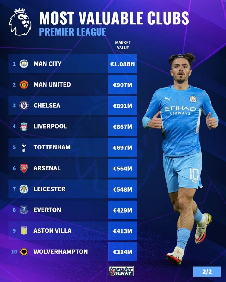 英超球队总身价：曼城10.8亿欧榜首曼联9.07亿欧次席，阿森纳第六
