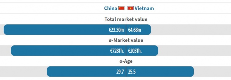 全队身价对比：国足2330万欧，是越南的5倍