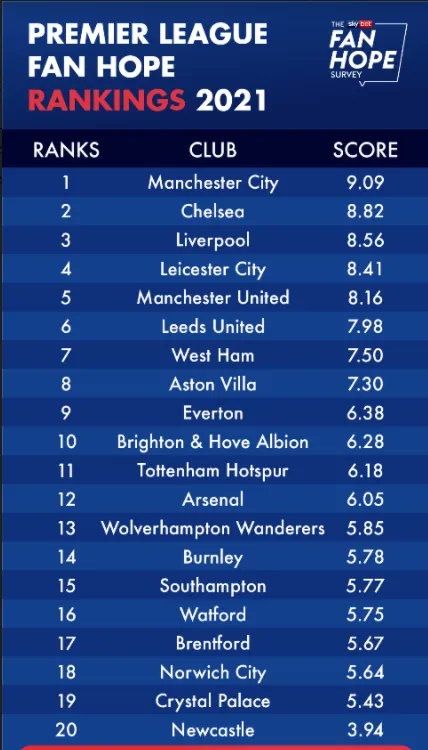 2021英超各队球迷期许值民调：曼城第1阿森纳第12，纽卡斯尔垫底