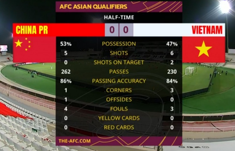 半场数据：国足射门5-6，射正0-2，双方控球率接近