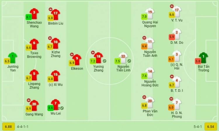 国足vs越南评分：武磊8.5最高 王燊超8.1次席 张玉宁7.2