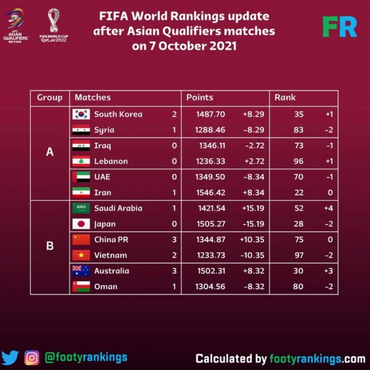 12强赛本轮结束后，日本FIFA排名将降两位，国足获胜后排名无变化