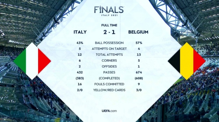 意大利2-1比利时全场数据：控球率43%-57%，射门12-13