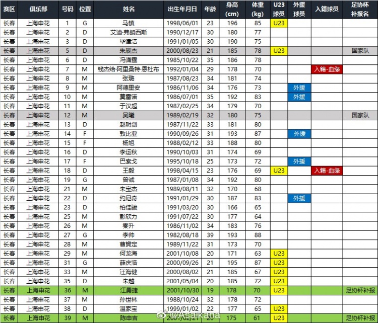 上海申花足协杯名单：曹赟定、冯潇霆、五外援入选