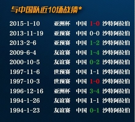 国足与沙特近10次交手记录：2胜3平5负处于下风