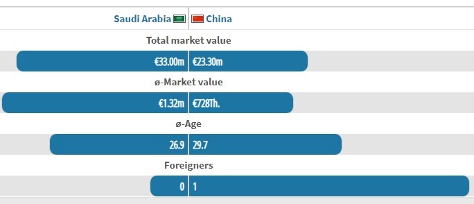 中沙之战身价对比：国足全队2330万欧，沙特3300万欧