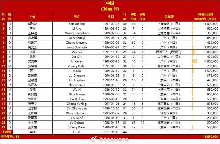 中沙大名单总身价对比：国足1901万欧，沙特2460万欧