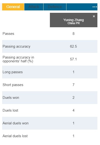 张玉宁半场数据：8次传球，成功率62.5%