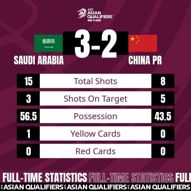 全场数据：国足射门8-15、射正5-3，沙特3脚射正都进球