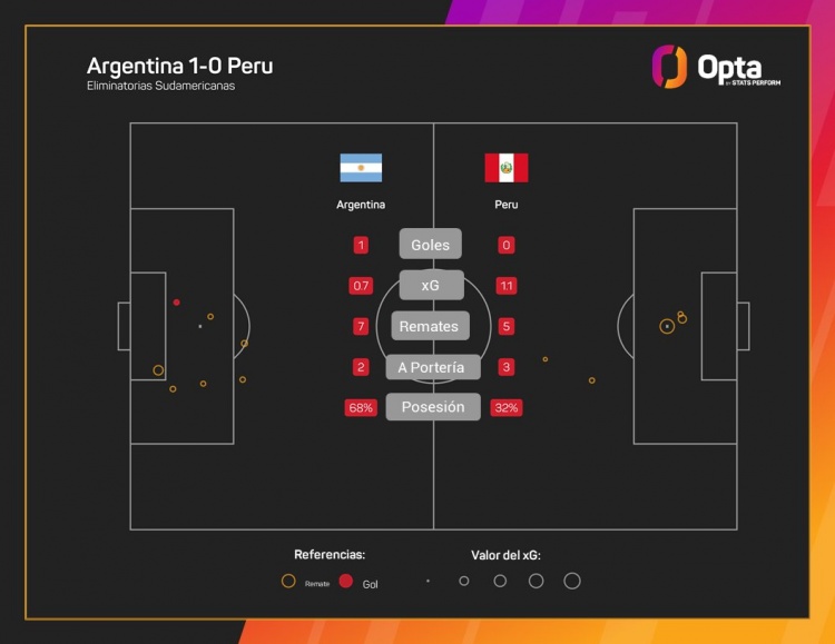 阿根廷vs秘鲁数据：射门7-5，创阿根廷本届世预赛最少射门纪录