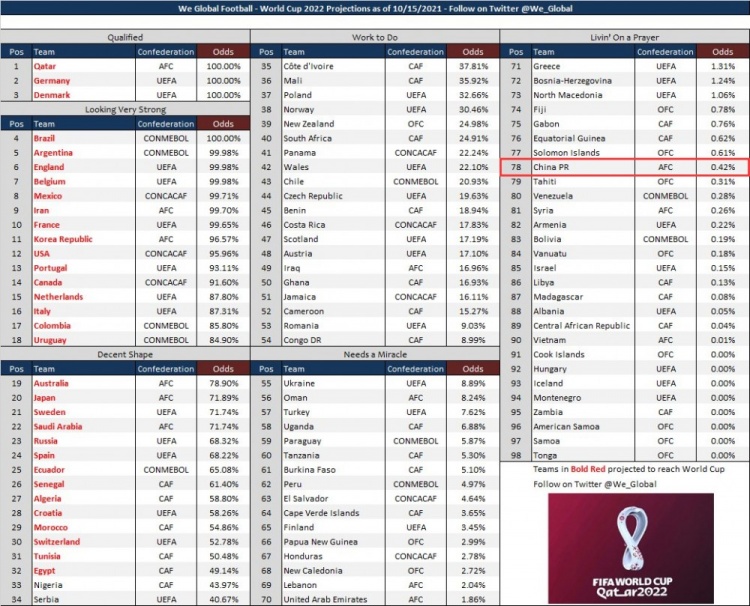 巴西等7支球队晋级世界杯概率超99%，国足概率为0.42%
