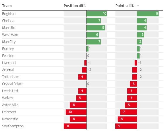 英超前7轮同期战绩对比：布莱顿、切尔西和曼联积分提高最多