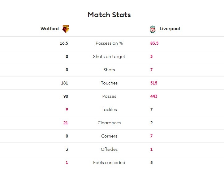 沃特福德0-2利物浦半场数据：利物浦控球率83%，沃特福德0射门