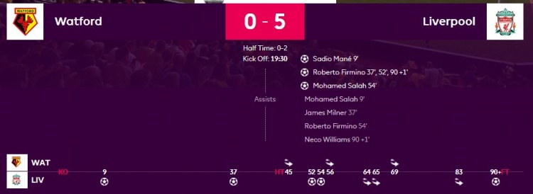 利物浦5-0沃特福德数据：控球率77%-23%，射正7-2