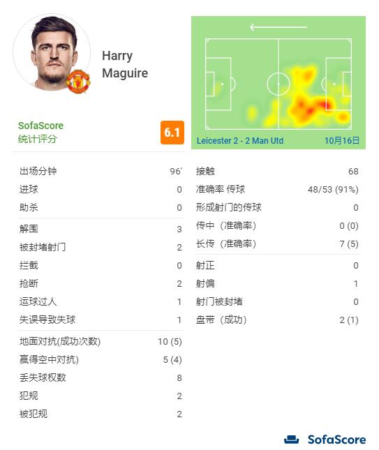 马奎尔本场数据：15次对抗成功9次 8次丢失球权 评分6.1全场最低