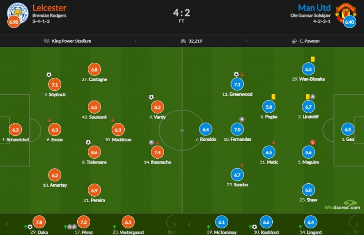 曼联vs莱斯特城评分：蒂莱曼斯8.6最高 马奎尔5.6 C罗6.4