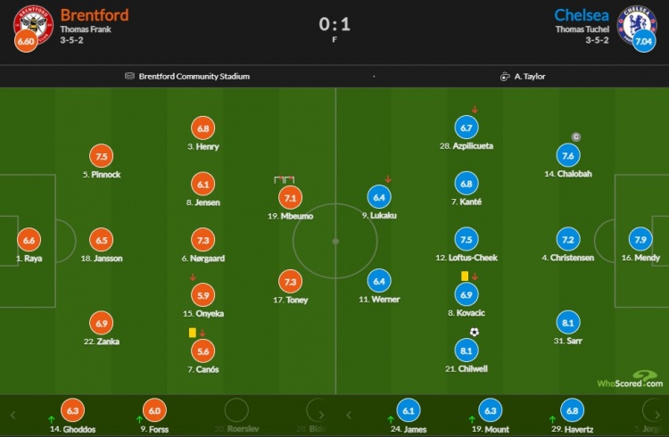 切尔西vs布伦特福德评分：门迪6次扑救7.9分 奇尔维尔破门8.1