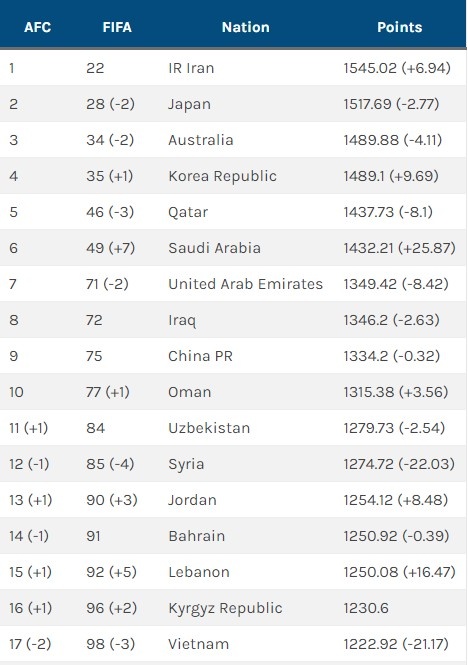 12强赛四轮结束后，沙特FIFA排名将上升7位，国足75位无变化