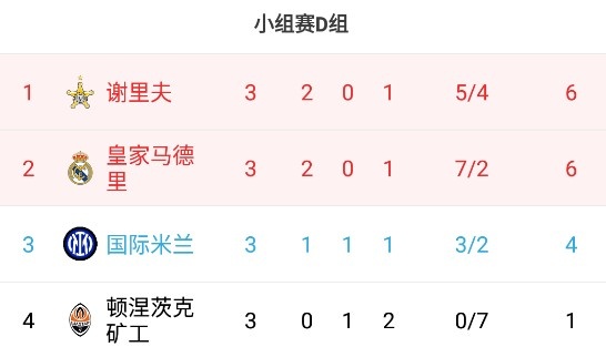 欧冠D组积分榜：谢里夫皇马6分位居前二，国米4分第三