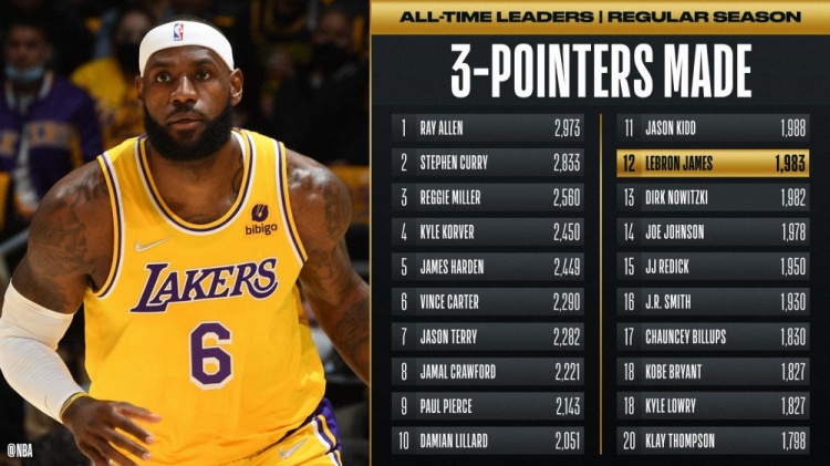 詹姆斯常规赛三分命中数超诺维茨基 升至NBA历史第12位