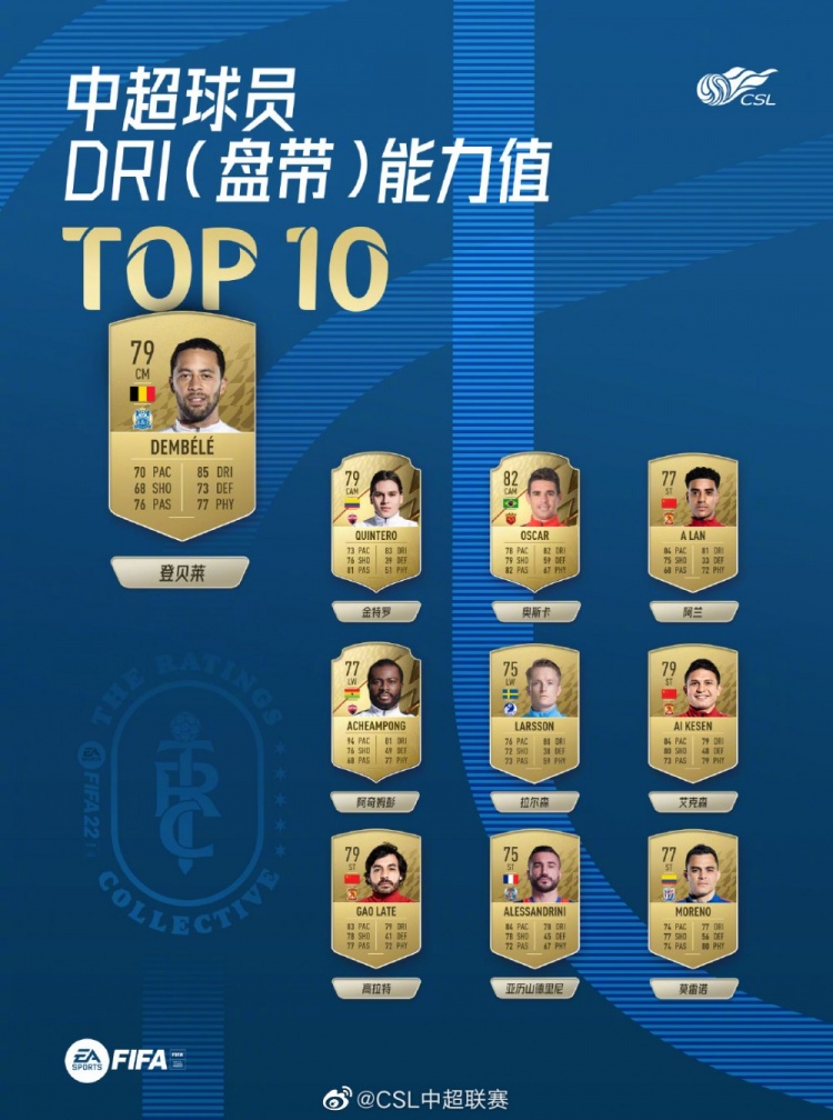 中超球员FIFA22盘带能力值：登贝莱第一，阿兰艾克森高拉特进前十