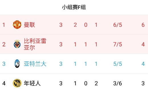 欧冠F组积分榜：C罗连续2轮制胜球导演逆转，曼联两连胜登顶