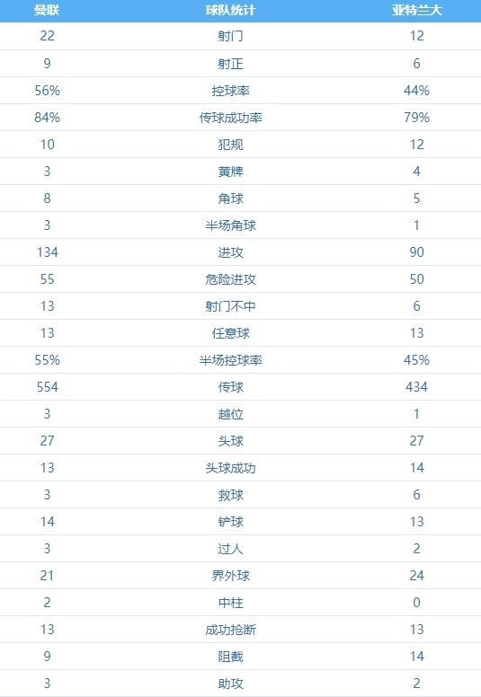 曼联3-2亚特兰大全场数据：曼联射门22-12，射正9-6占优