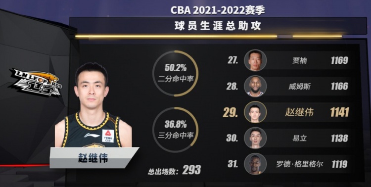 赵继伟生涯总助攻数超越易立 升至CBA历史第29位