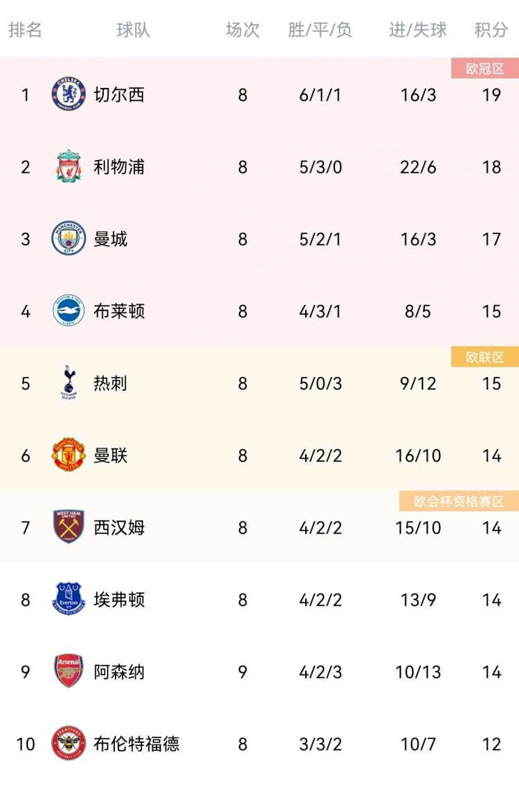 英超积分榜：阿森纳先赛一场升至第9位，积分追平曼联