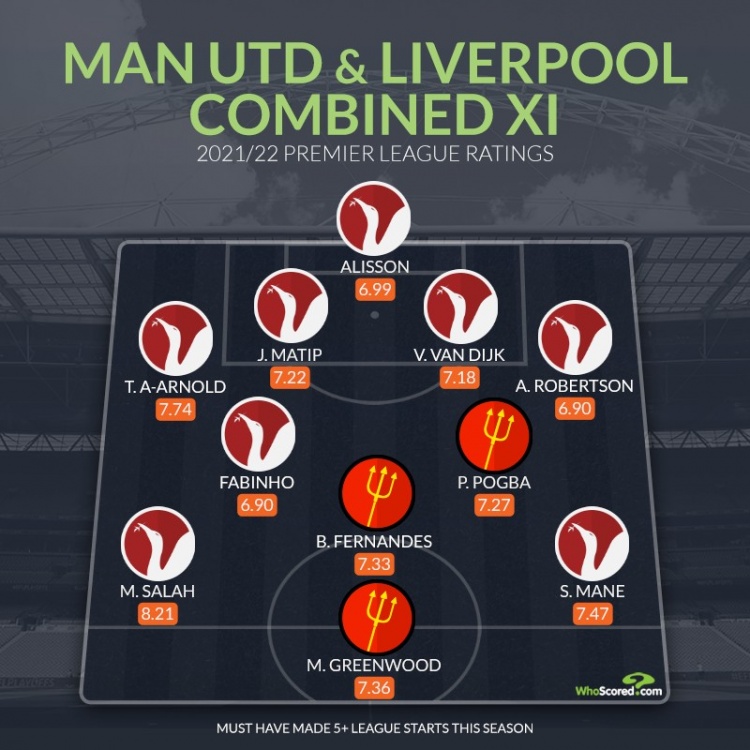Whoscored列利物浦&曼联合体本赛季评分最高阵容：红军8人入选