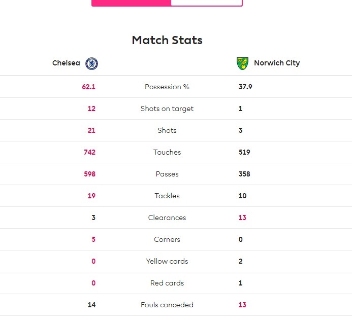切尔西7-0诺维奇全场数据：射门比21-3，蓝军控球率达62%