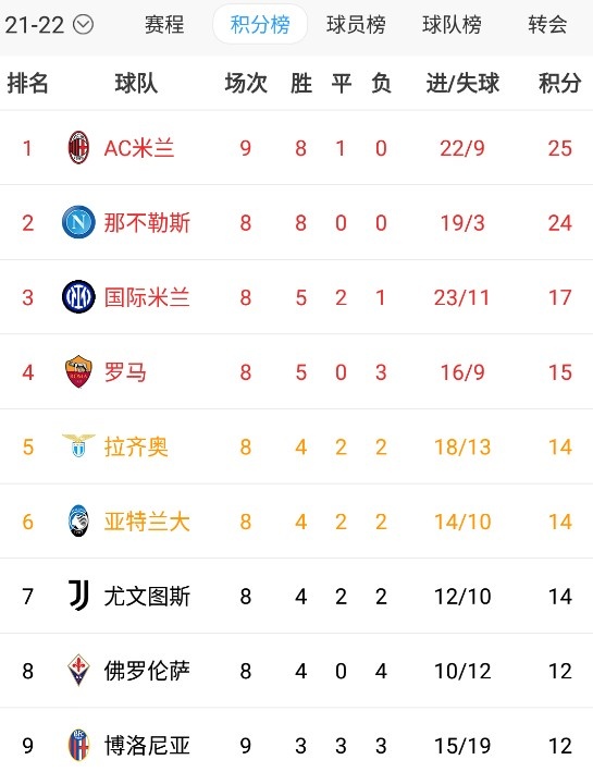 意甲积分榜:米兰5连胜暂登顶,那不勒斯24分第二国米17分第三