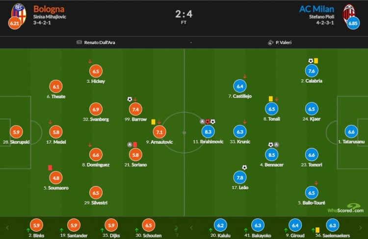 AC米兰vs博洛尼亚赛后评分：本4传射8.5分最高 伊布8.3