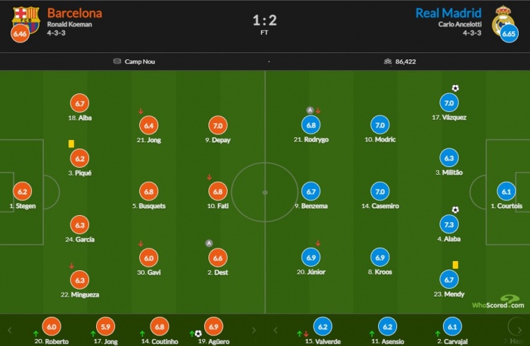 巴萨vs皇马评分：阿拉巴7.3全场最高，德佩7分队内最高