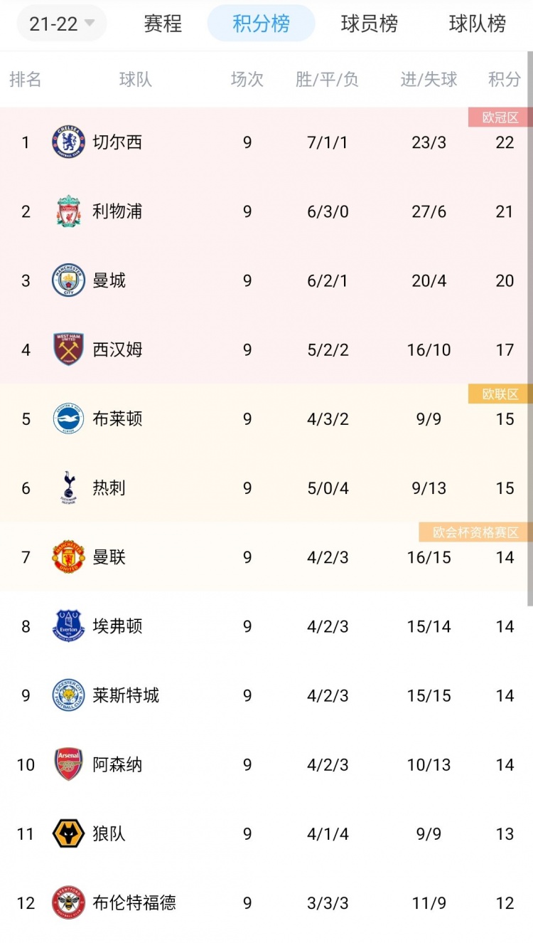 英超积分榜：利物浦升第二，曼联排名第七