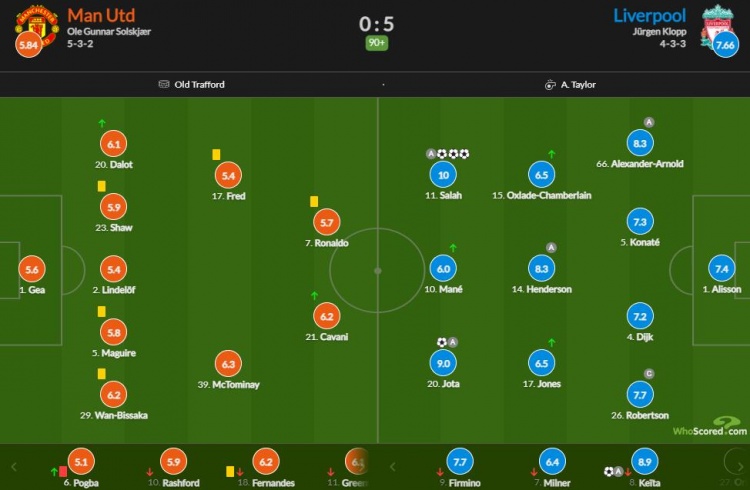 曼联vs利物浦评分：萨拉赫戴帽10分，C罗5.7