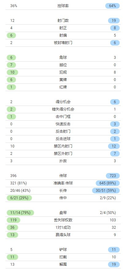 曼联vs利物浦数据：红军19次射门8次射正 曼联12次射门4次射正