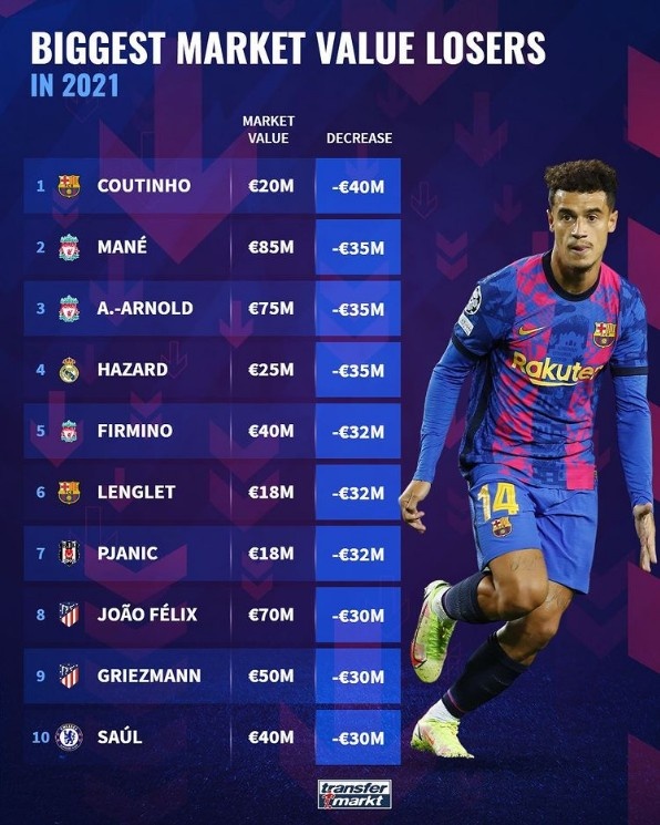 德转2021年身价下跌榜：库蒂尼奥4000万欧居首，阿扎尔并列第2