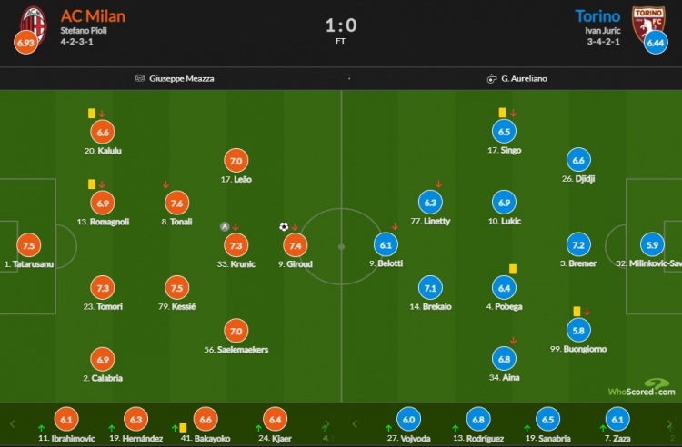 AC米兰vs都灵赛后评分：托纳利7.6分全场最高 吉鲁破门7.4