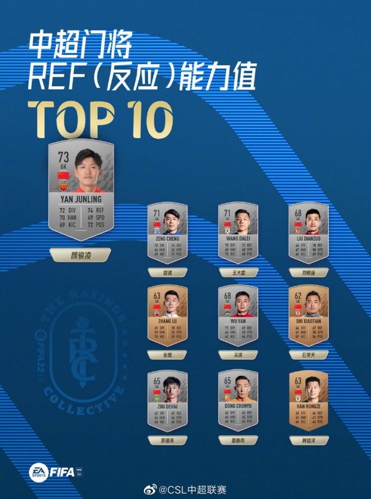 FIFA22中超门将反应值TOP10：颜骏凌居首，泰山队两门将入围